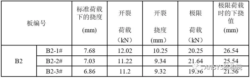 ansys用命令流在结果云图中的最大值